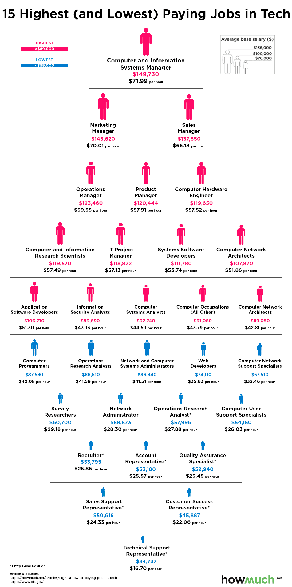 The 15 Highest And Lowest Paying Jobs In The Tech Industry, Charted Visualizing the Best and Worst Paid Jobs in the Tech Sector - #infographic
