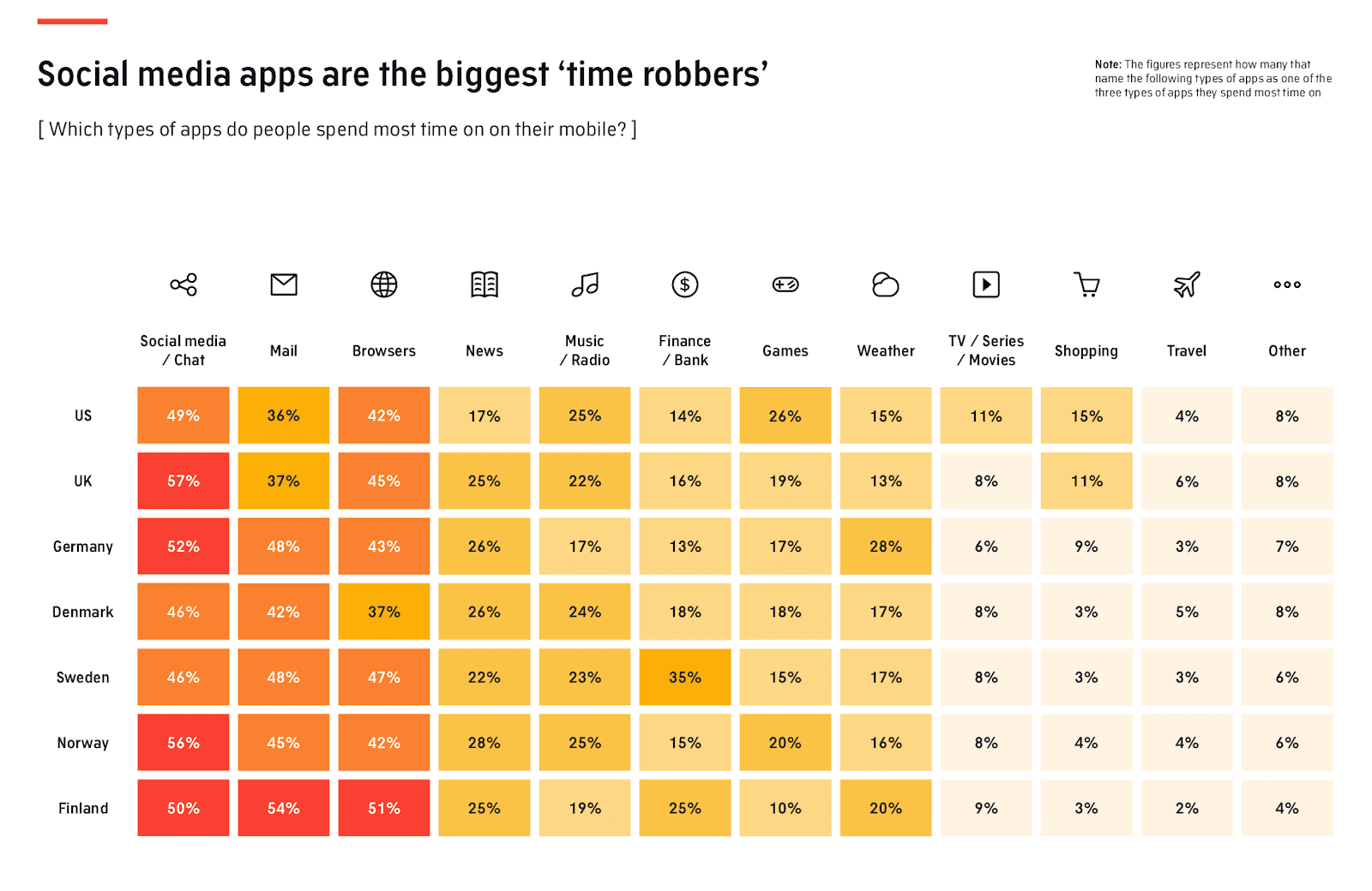 Social media apps are the biggest time robbers Which types of apps do people spend most time on on their mobile?