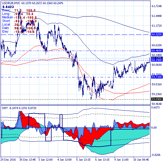 USDRUB. Доллар приостановил снижение на ключевой поддержке 59.09