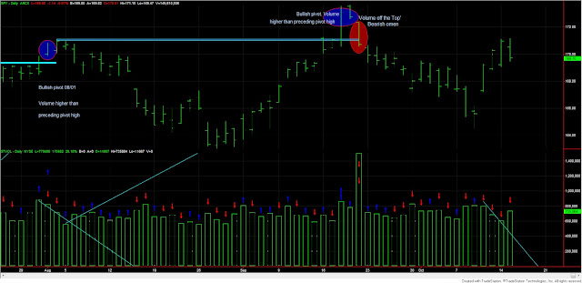 Dow+Theory+SPY+and+volume+15+oct