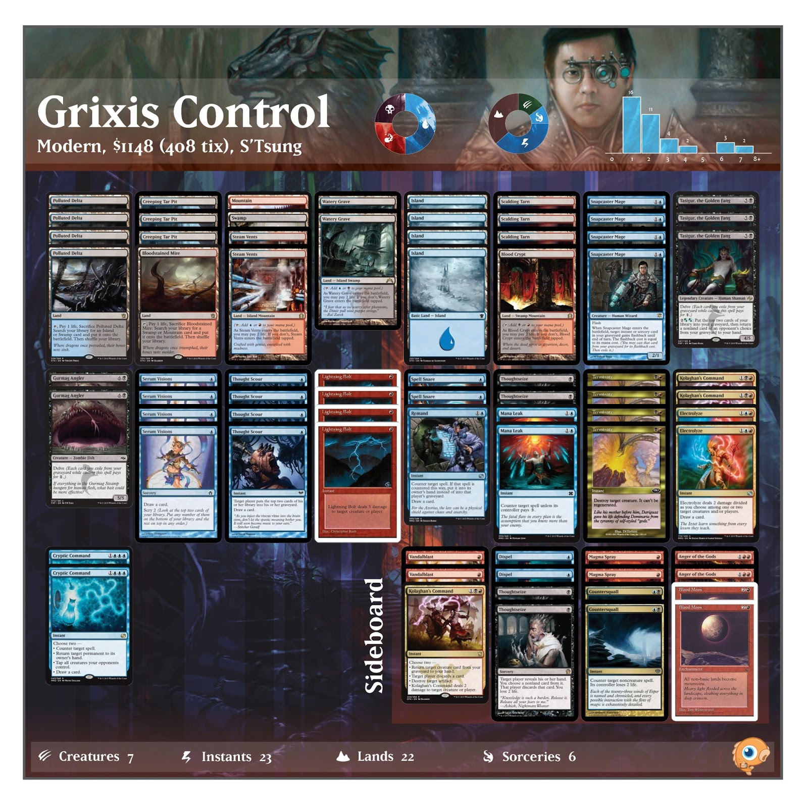 S'Tsung's Blog MTGGoldfish (infographic deck view)