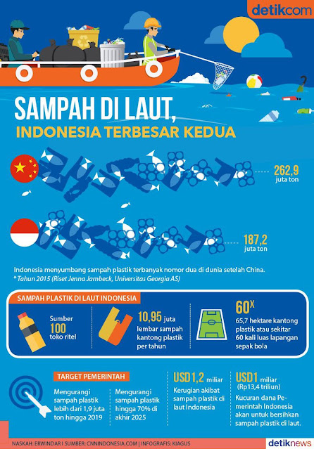 infografis menunjukkan sampah plastik di Indonesia terbesar ke dua