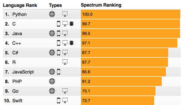 Python Tops The List of Top 10 Programming Language Of 2017