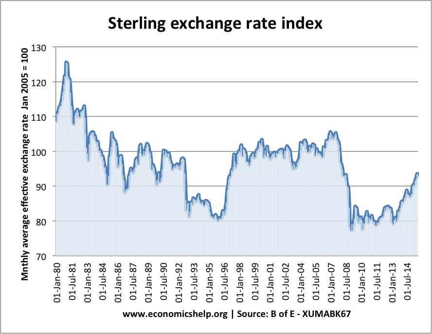 Disadvantages of fixed exchange rate