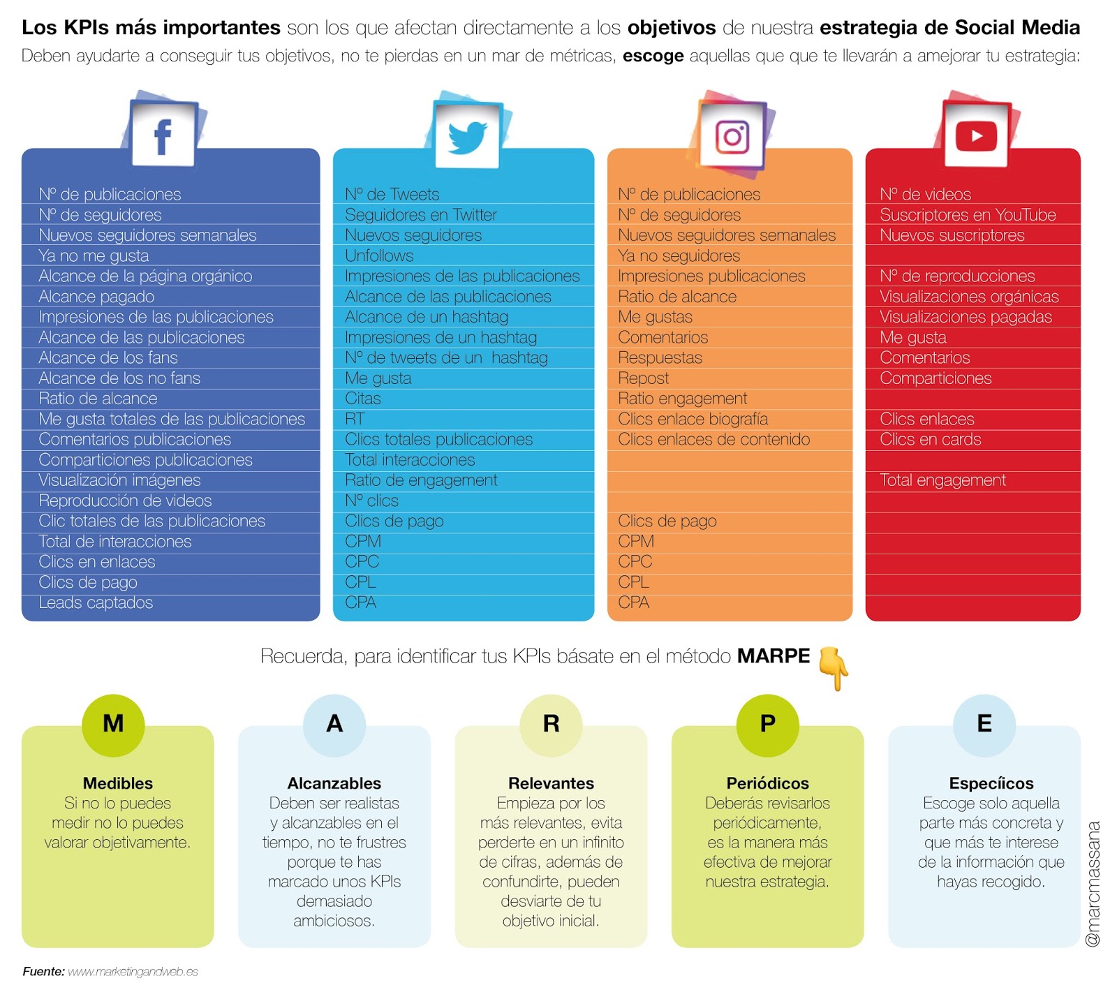 Infografía ¿Qué KPIs son los más importantes en Social Media? 👇
