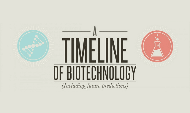A Timeline of Biotech