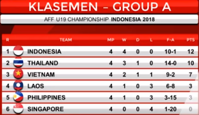 Klasemen Sementara Grup A Aff Championship 2018 Klasemen Sementara Grup A Aff Championship 2018