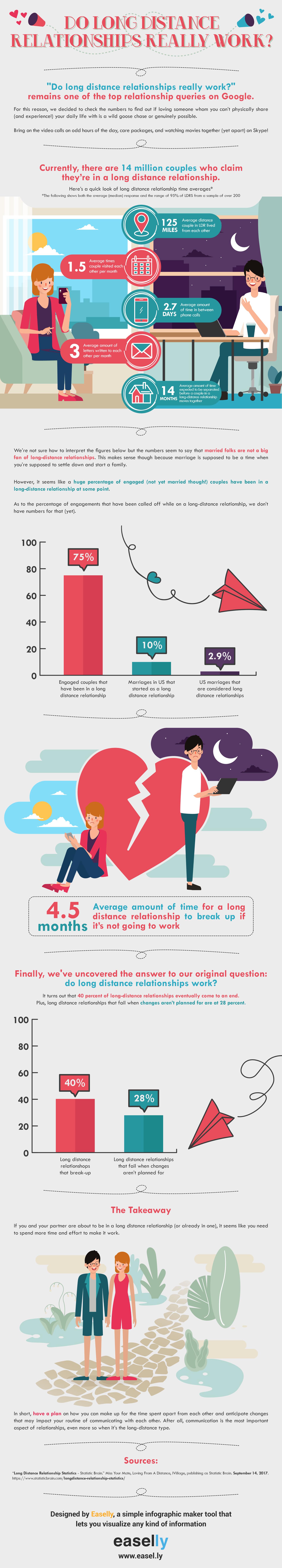 Do Long Distance Relationships Really Work? #infographic