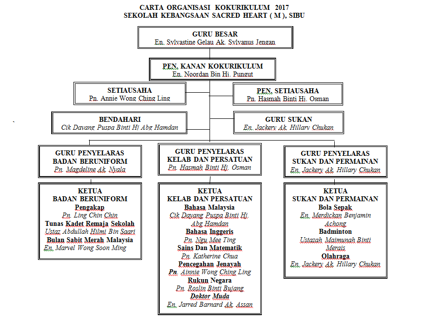 SK Sacred Heart English, Sibu: CARTA ORGANISASI KOKURIKULUM TAHUN 2017