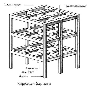 Байшин барих зөвөлгөө мэдээлэл: Барилгын хийцийн төрлүүд