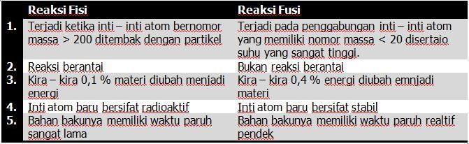 Energi Reaksi Fusi – SiswaPelajar.com