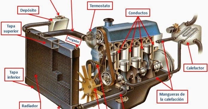 Aprende Mecanica Automotriz: Sistema de Enfriamiento Automotriz