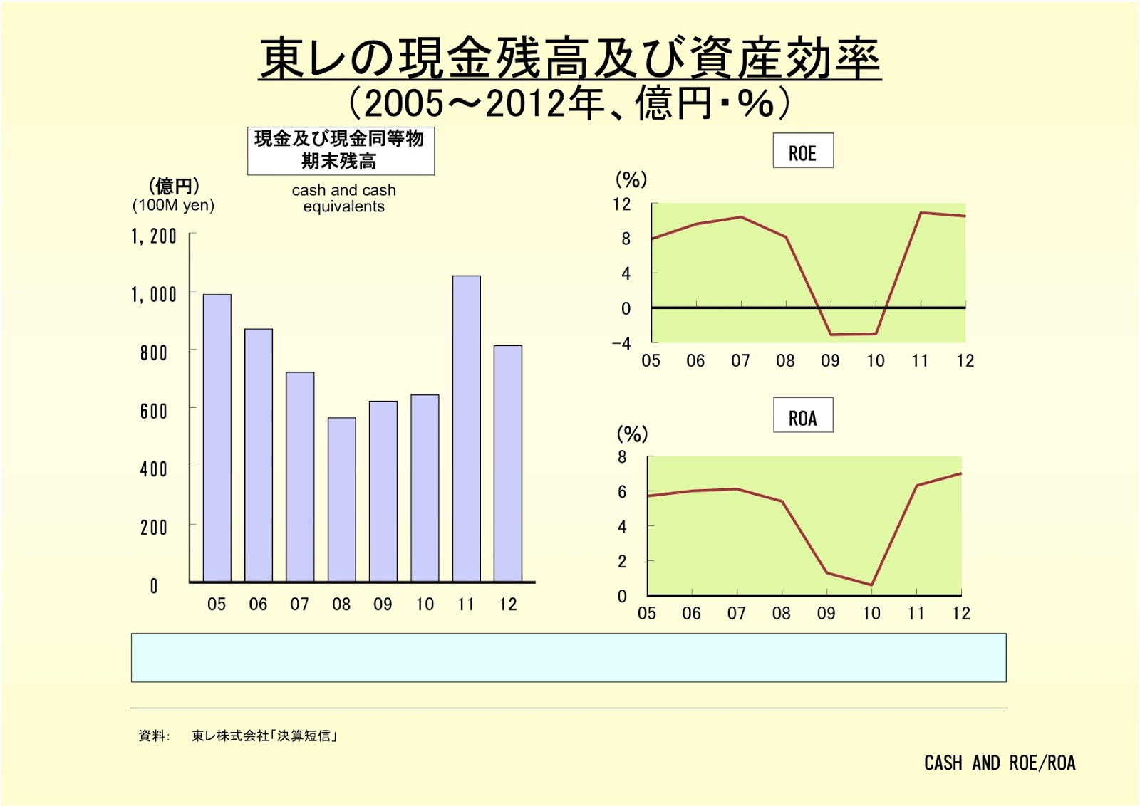 東レ株式会社の現金残高及び資産効率