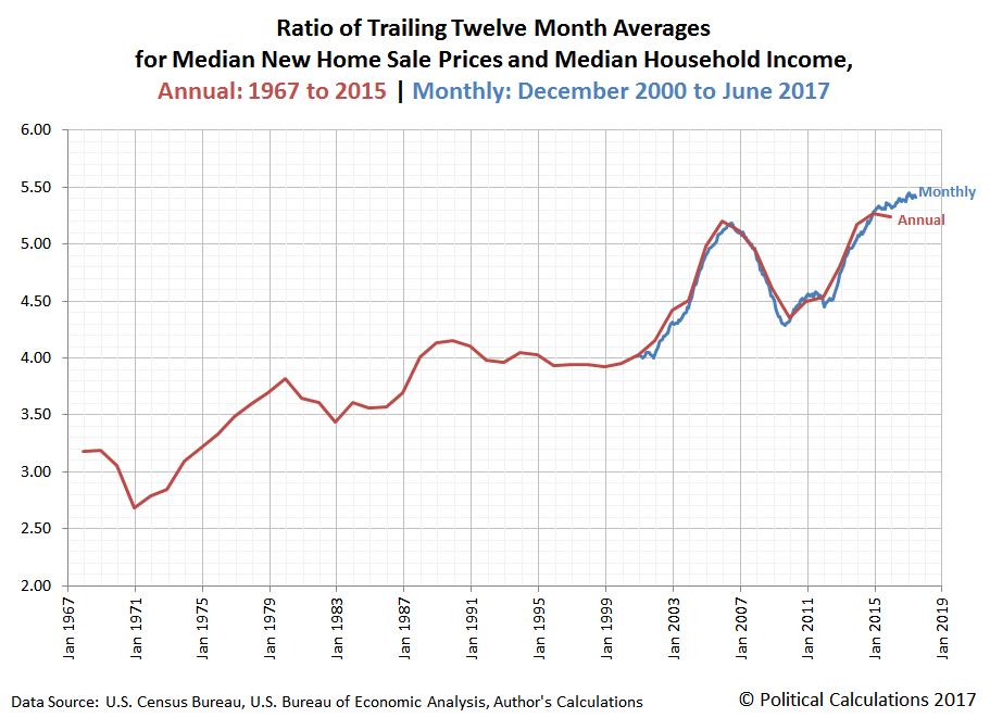 Ratio of Trailing Twelve Month Averages for Median New Home Sale Prices and Median Household Income, Annual: 1967 to 2015 | Monthly: December 2000 to June 2017 Ratio of Trailing Twelve Month Averages for Median New Home Sale Prices and Median Household Income, Annual: 1967 to 2015 | Monthly: December 2000 to June 2017