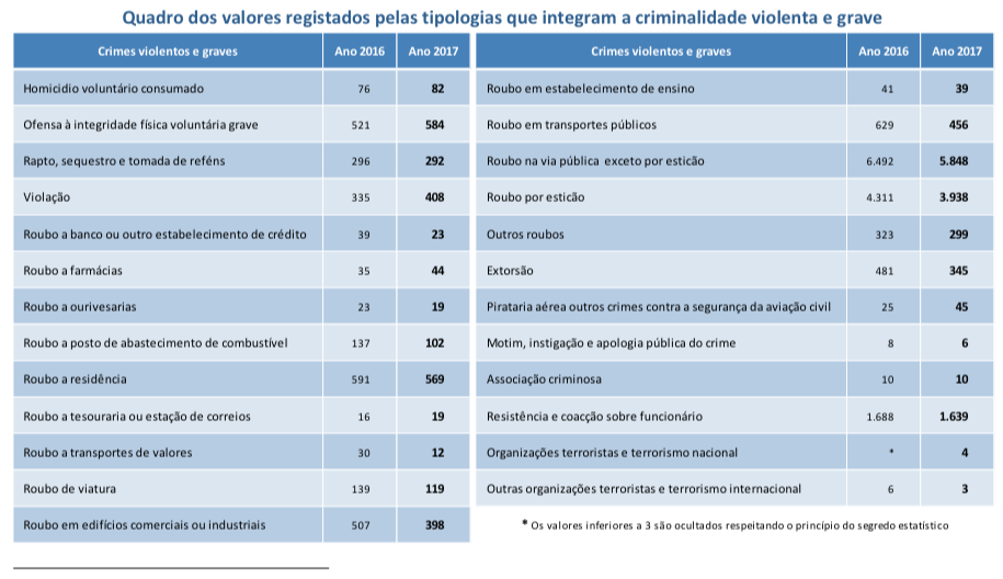 TUDO sobre crime e segurança em Portugal em Portugal