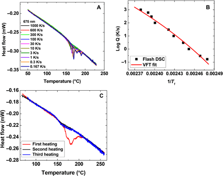 Testing The Paradigm Of An Ideal Glass Transition: Dynamics Of An Ultrastable Polymeric Glass