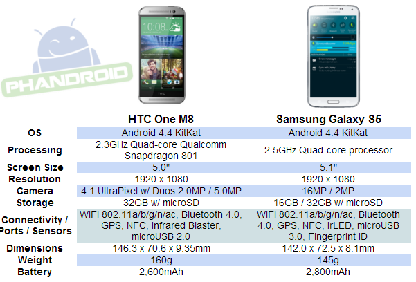 HTC One M8 Specificaion, HTC One M8, Snapdragon, 801 Quad-core, Qualcomm, Technology, Turapeixl, Android 4.4, Kit Kat, flat interfaces