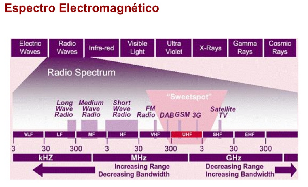 Radio spectrum. Радио Инфра ультра волна. Radio Frequency material. Terahertz Spectrum range picture.