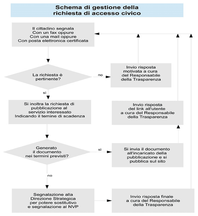 Accesso civico cos'è + differenza con accesso agli atti