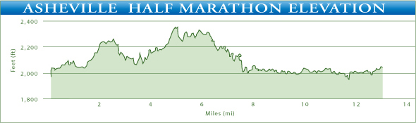 Asheville Half Marathon Elevation Chart