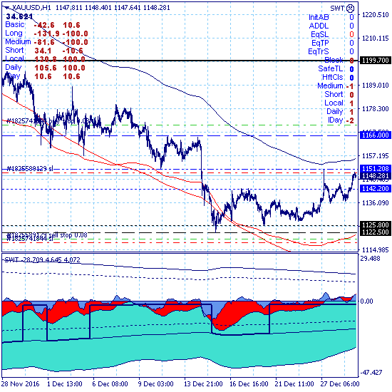 Золото продолжает движение вверх в ключевом канале 1122.50-1166.00