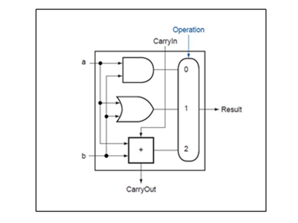 All About computer Architecture =D Arithmetic & Logic Unit (ALU)