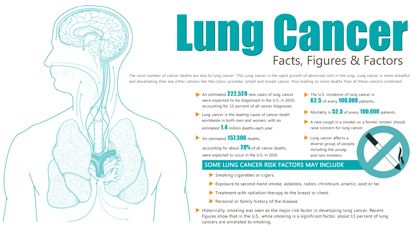 I am cancer. Lung Cancer risk Factors. Cancer facts. Cancer перевод.