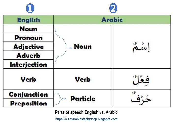 presentation in english and arabic