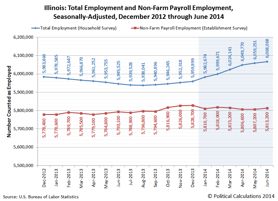 Illinois: Total Employment and Non-Farm Payroll Employment, Seasonally-Adjusted, December 2012 through June 2014