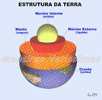 A estrutura da Terra: crosta terrestre, manto e núcleo central.