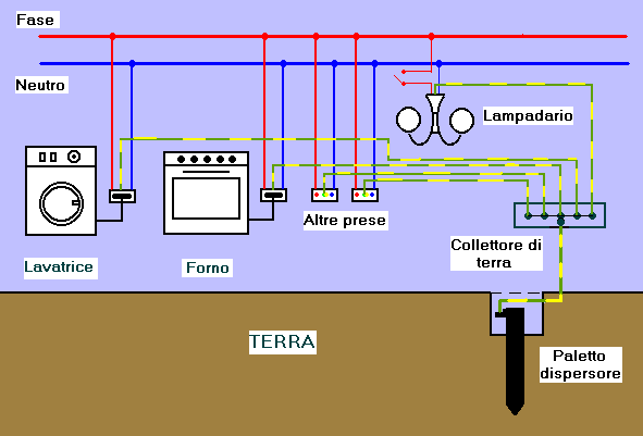 Codifica colori cavi elettrici wikipedia colori cavi elettrici ... Colori cavi elettrici impianto domestico