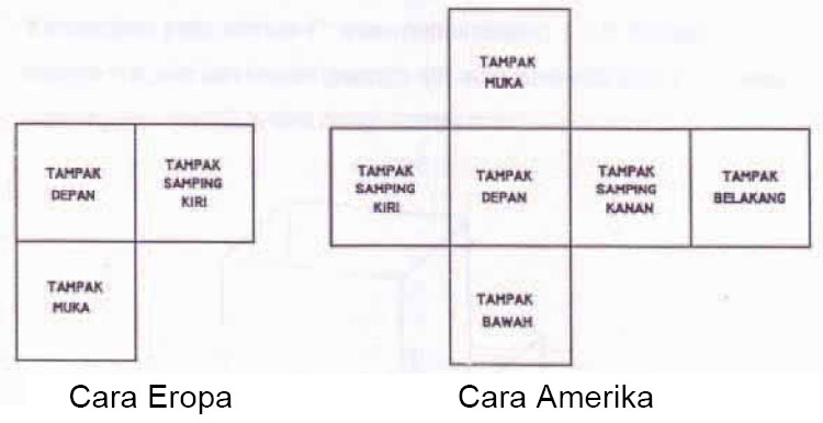 Pengertian Proyeksi dan Macam-Macam Jenis Proyeksi Lengkap Dengan