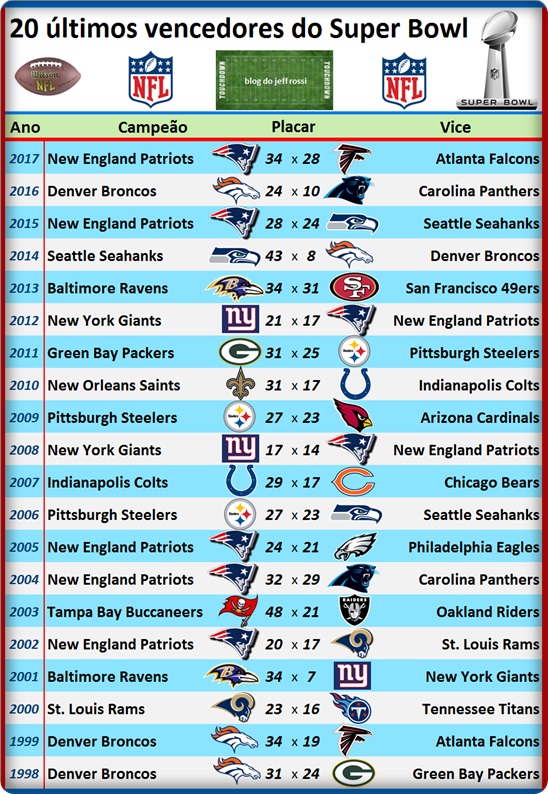 DIVERSAMENTO 20 Últimos Campeões do Super Bowl