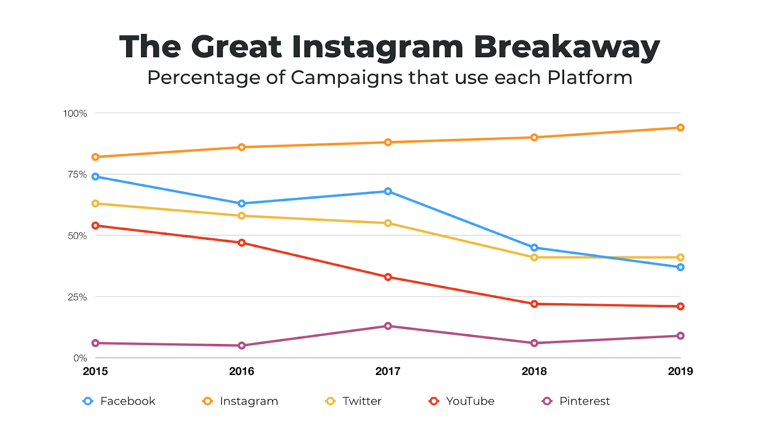 More Influencers Have Started Using Instagram, Will the Removal of Likes Affect That?