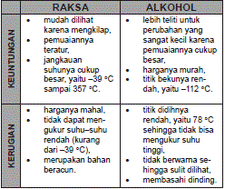 Pengertian Suhu Alat Ukur Suhu dan Macam macam Termometer Pengertian Suhu Alat Ukur Suhu dan Macam macam Termometer