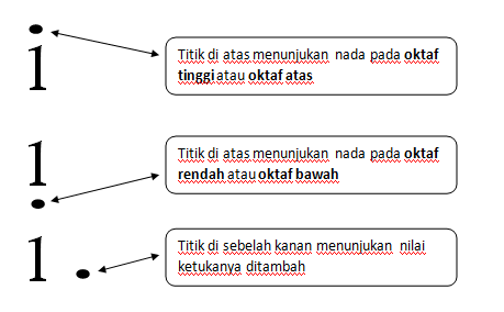 Pada not angka. di atas menandakan bahwa nada tersebut dinyanyikan dengan tempo