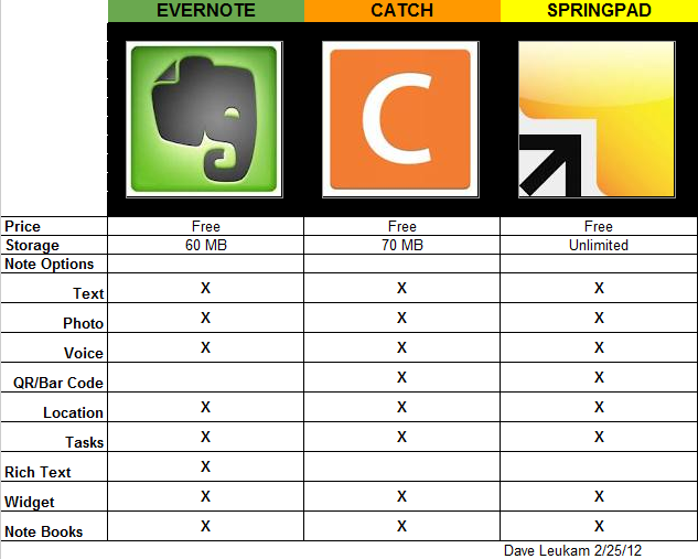 Like-em: App Showdown: Evernote-Catch-Springpad