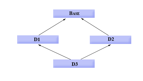 Virtual Base Class / Diamond Problem in C++