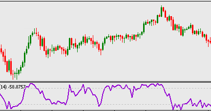 Forex williams percent range