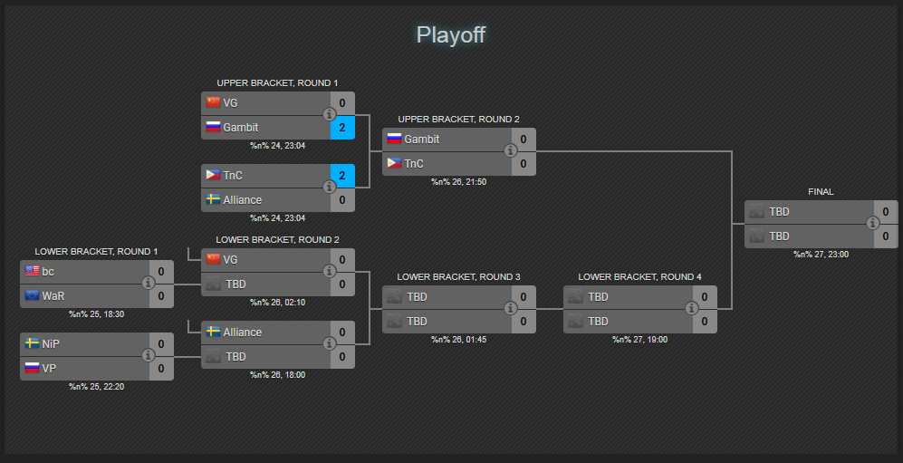 Nhánh thắng Playoff ESL Hamburg: TNC tiếp tục thăng hoa, Gambit nhọc nhằn vượt ải VG (Ảnh 9)