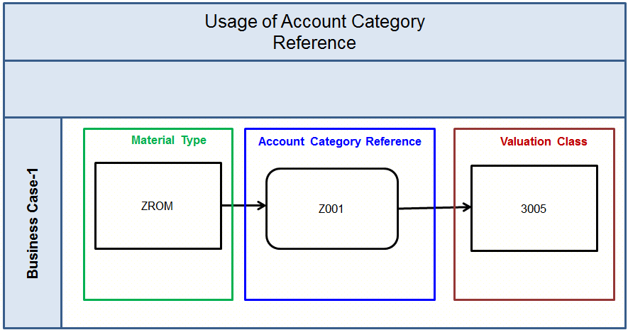account category reference assignment