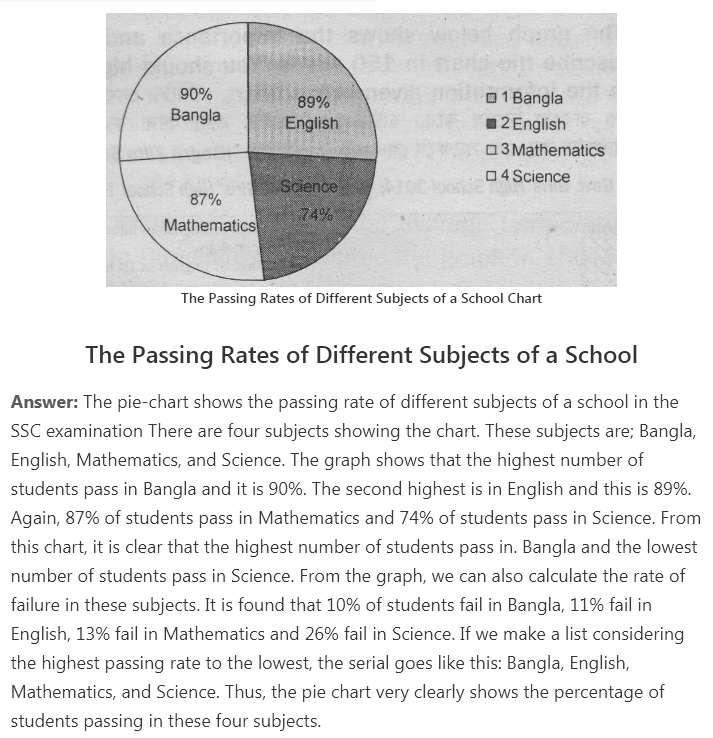Describing the Pie Chart of The Passing Rates of Different Subjects of