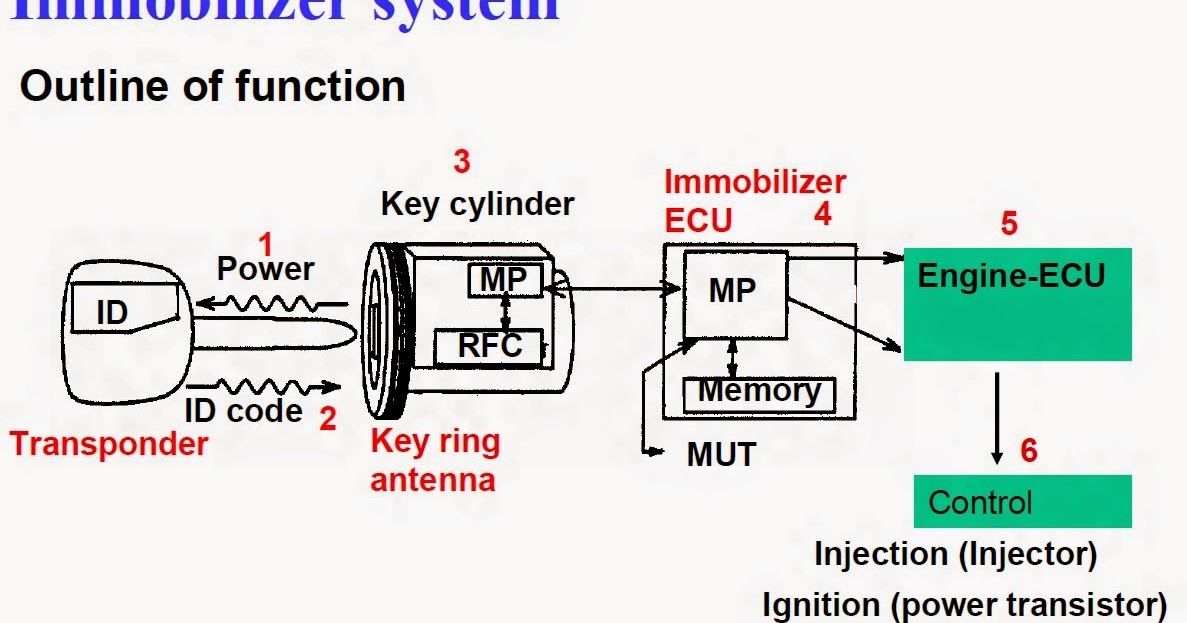 Mekanik Super: Cara mengatasi kunci immobilizer hilang wiring diagram ecu toyota vios 