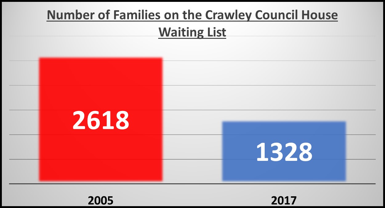 Crawley Property Blog Council House Waiting List in Crawley Drops by 49.4 in last 5 years