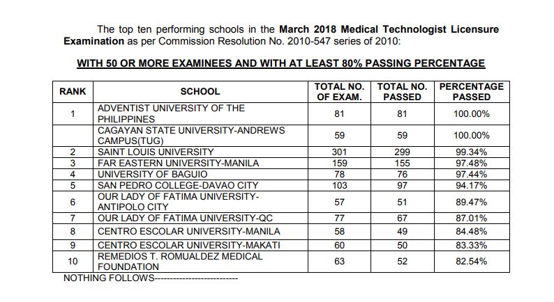 top schools March 2018 medtech board exam