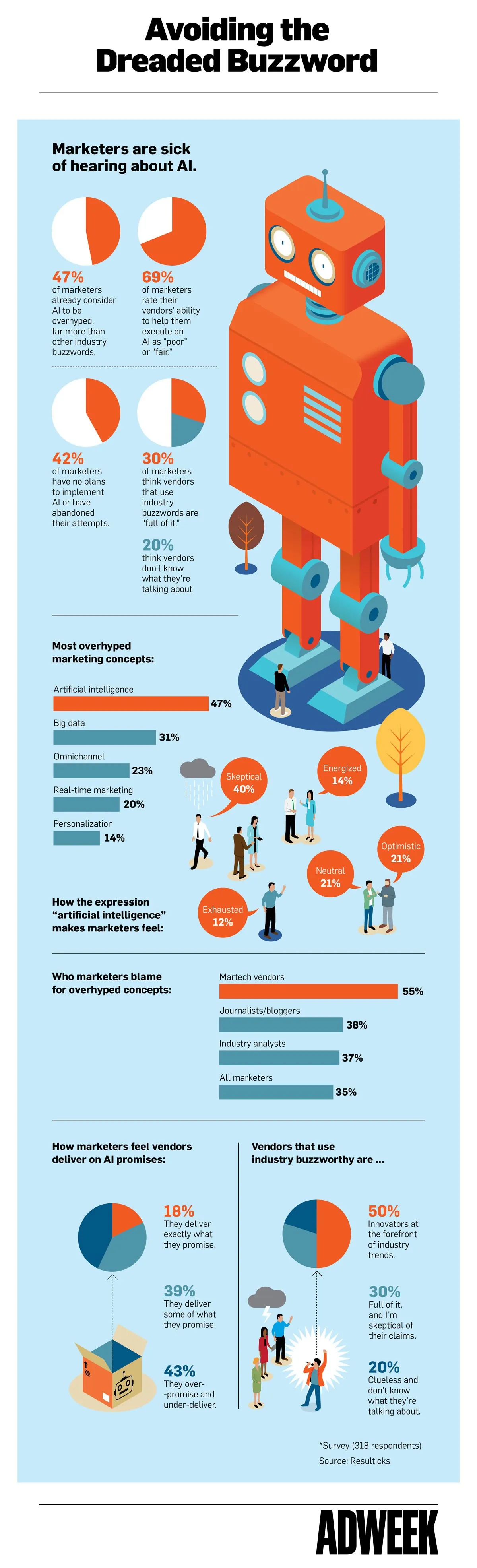 What Marketers Really Think About Artificial Intelligence - #infographic