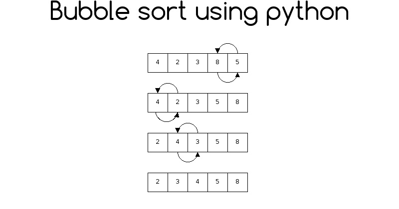 Метод пузырька в питоне. Сортировка пузырьком код питон. Алгоритм пузырьковой сортировки python. Метод пузырька в питоне. Сортировка методом пузырька питон.