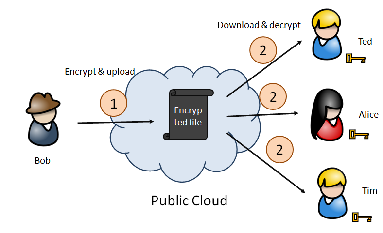 Nabeel's Blog: [ABE] How to re-encrypt without decrypting in the cloud?