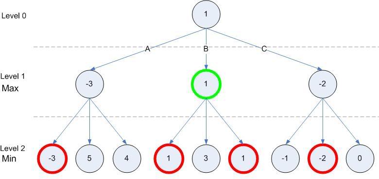 Min max алгоритм. Maxmin алгоритм. Maxmin алгоритм. Минимаксный алгоритм. Альфа алгоритм.