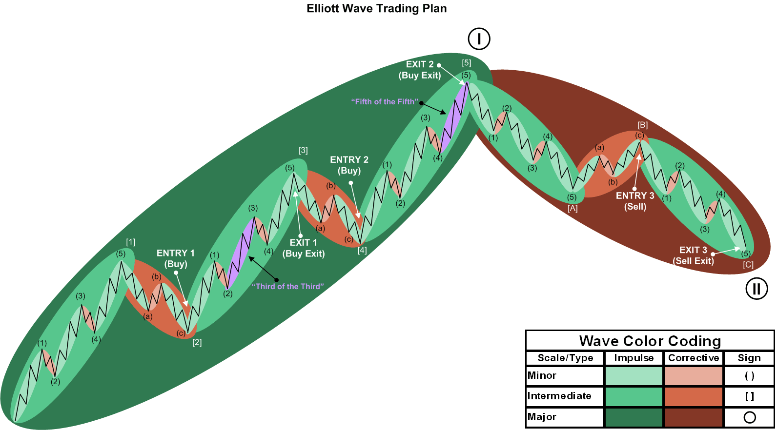 Elliot Wave Theory | FOREX idea